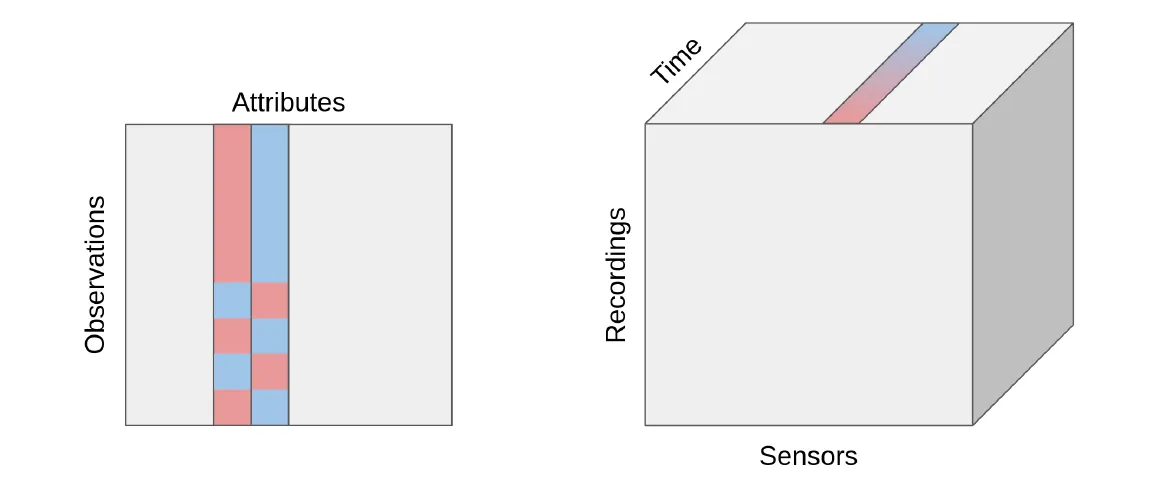 Tabular format for traditional data and time series data