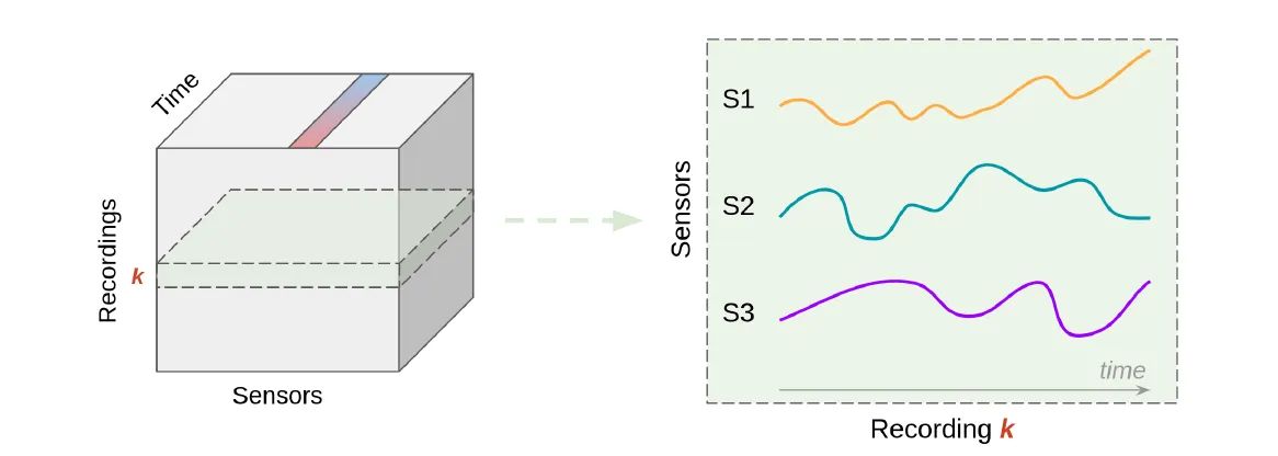 Representing time series in 3D matrix