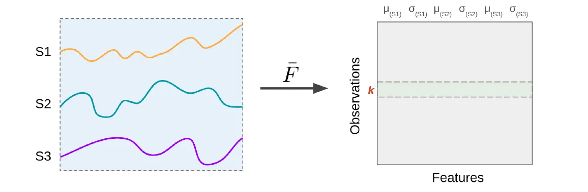 Full window feature extraction: time series -> tabular format