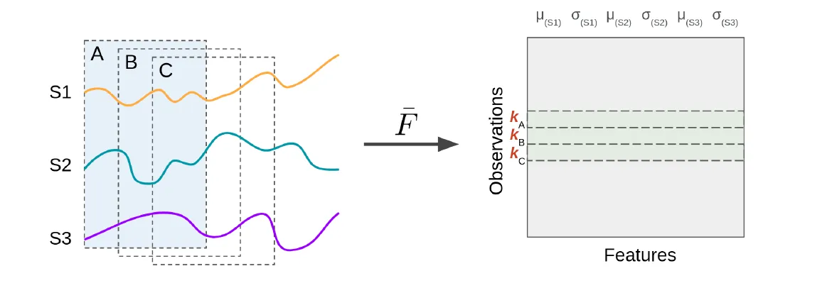 Sliding window feature extraction: time series -> tabular format