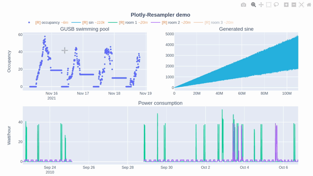 Zooming into a plotly-resampler figure; the series is re-aggregated for each new view